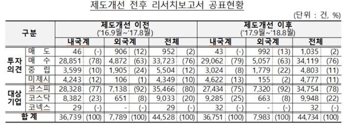 [자료 = 금융감독원]
