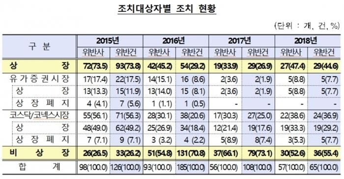 [자료 = 금융감독원]