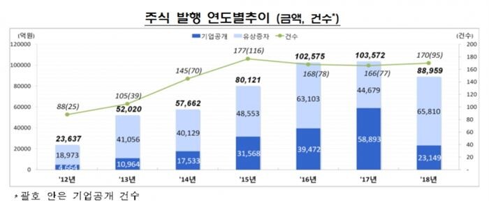 [자료 = 금융감독원]