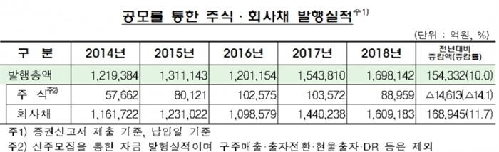 [자료 = 금융감독원]