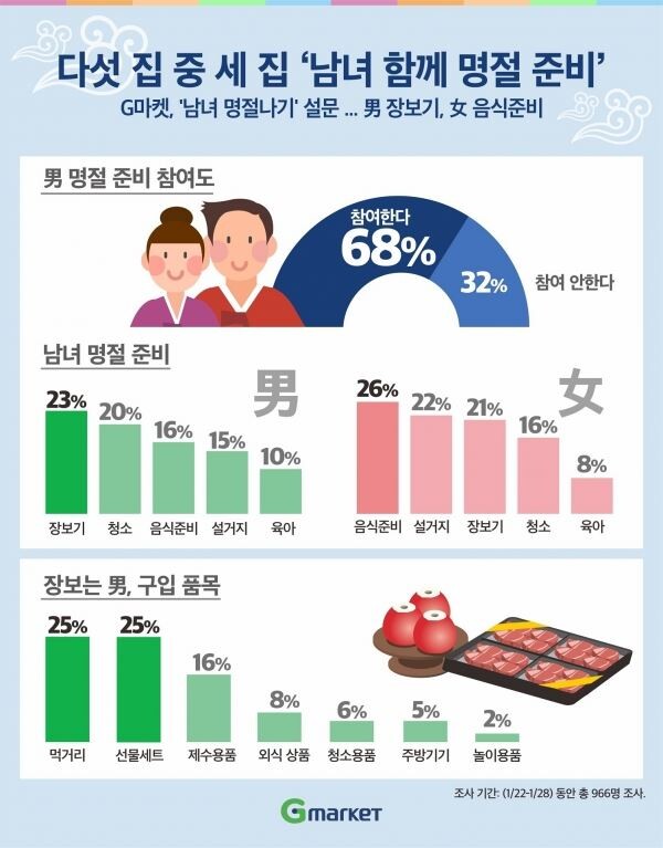 [그래프=G마켓]