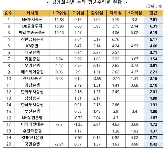 [자료 = 금융투자협회]