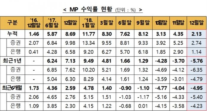 [자료 = 금융투자협회]