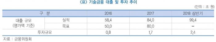 [자료 = 한국금융연구원 ‘은행권 기술금융 추이’]