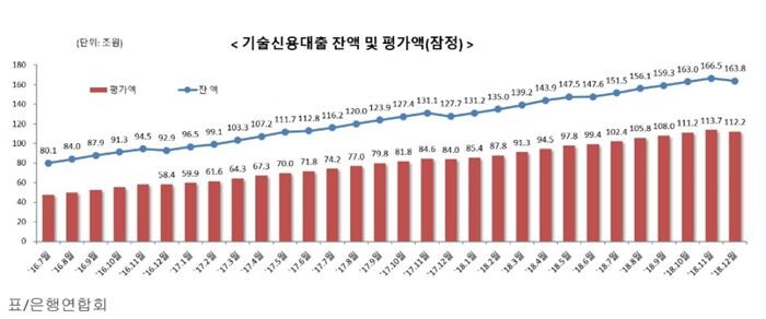 [자료 = 은행연합회]