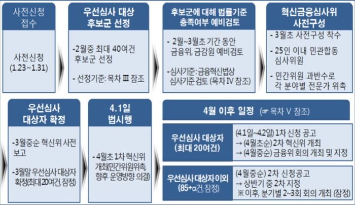 [자료 = 금융위원회]