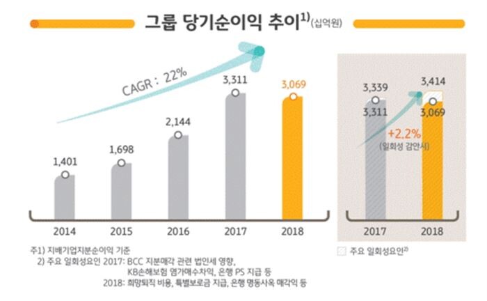 [자료 = KB금융그룹]