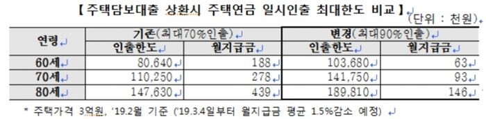 [자료 = 주택금융공사]