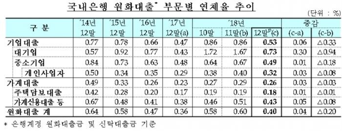 [자료 = 금융감독원]