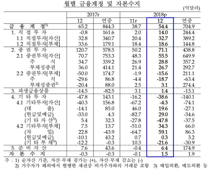 [자료 = 한국은행]