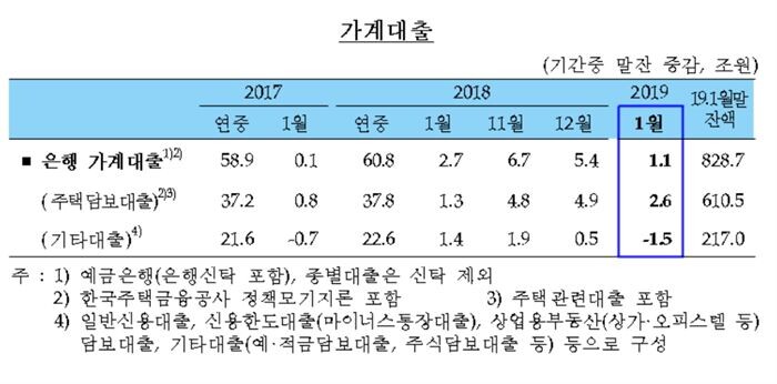 [자료 = 한국은행]