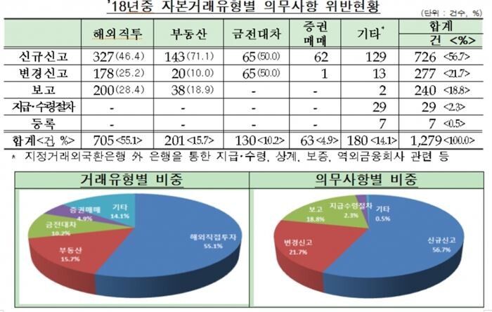 [자료 = 금융감독원]