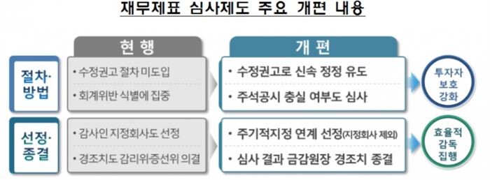 [자료 = 금융위원회]
