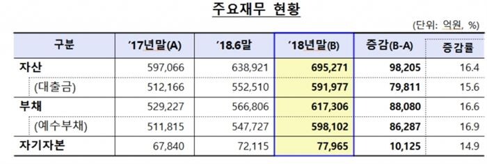[자료 = 금융감독원]