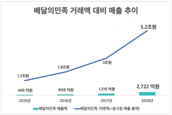 ▲배달의민족 거래액 대비 매출 추이. [그래프=배달의민족]