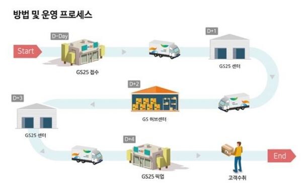 ▲GS25 반값택배 배송구조. [이미지=GS리테일]