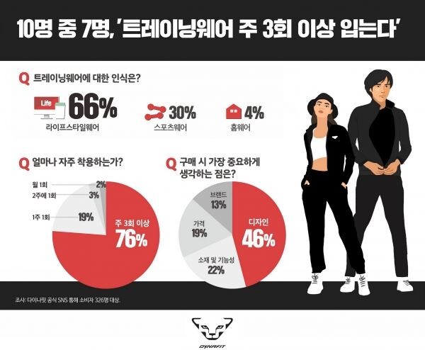 ▲스포츠브랜드 다이나핏이 자사 SNS를 통해 조사한 결과 응답자의 약 70%는 주3회이상 트레이닝웨어를 입는것으로 나타났다. [이미지=다이나핏]