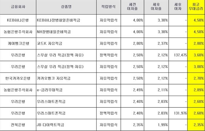 [자료 = 금융감독원 전자공시 ‘시중은행 적금이자율 비교’]
