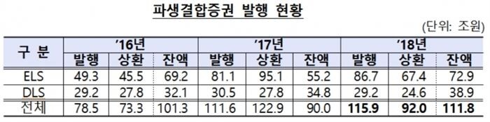 [자료 = 금융감독원]