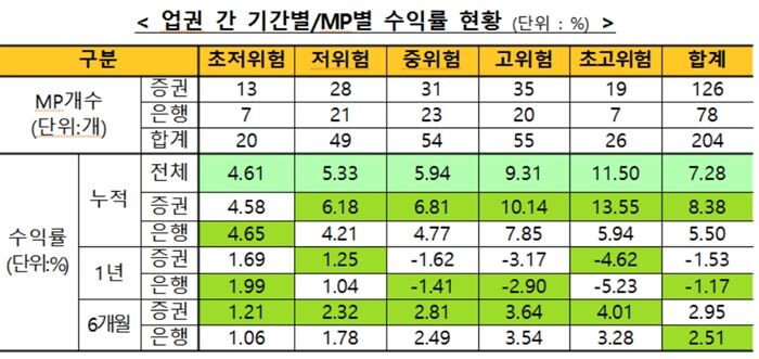 [자료 = 금융투자협회]