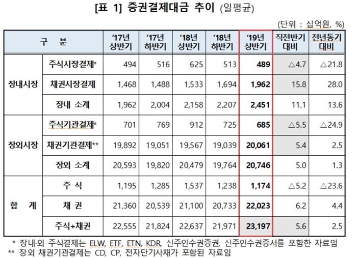 [자료 = 한국예탁결제원]