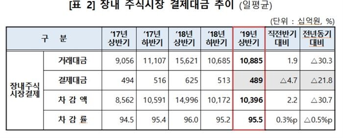 [자료 = 한국예탁결제원]