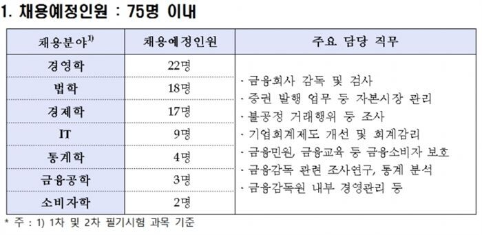[자료 = 금융감독원]