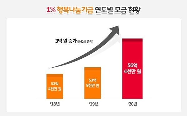 SK이노베이션은 노사 합의로 2017년 10월부터 모은 ‘1%행복나눔기금’이 올해 말 163억6000만 원에 이를 것으로 예상된다고 5일 밝혔다.