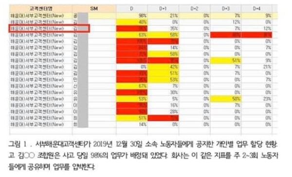 희망연대노조와 경찰에 따르면 지난달 30일 오후 5시 30분께 LG헬로비전 비정규직지부 해운대서부지회 소속 김모씨(45)가 고객 건물 옥상에서 의식과 호흡을 잃은 채 발견됐다. 김씨는 곧바로 병원으로 옮겨졌지만 사망 진단을 받았다. (사진제공=희망연대)