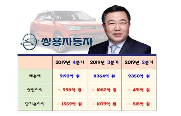 2019년도 쌍용차 분기별 실적
