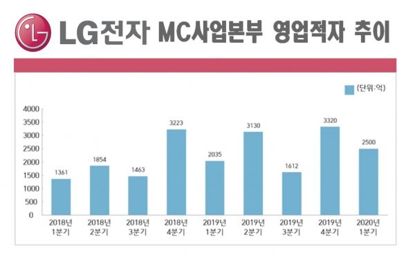 LG전자  MC사업본부 영업적자 추이 (인포그래픽=신유림 기자)