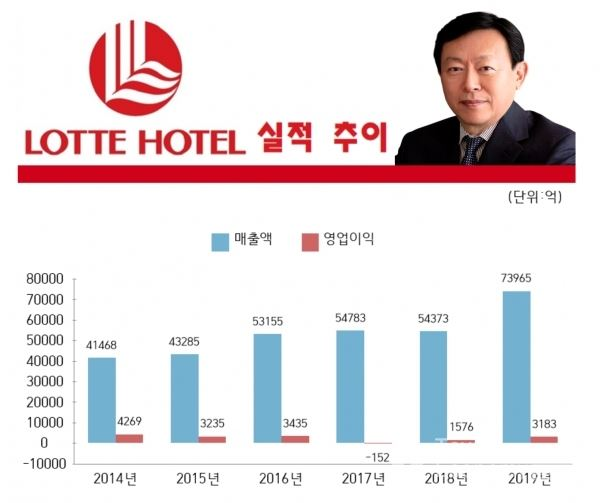 호텔롯데 실적 추이 (인포그래픽:신유림 기자)