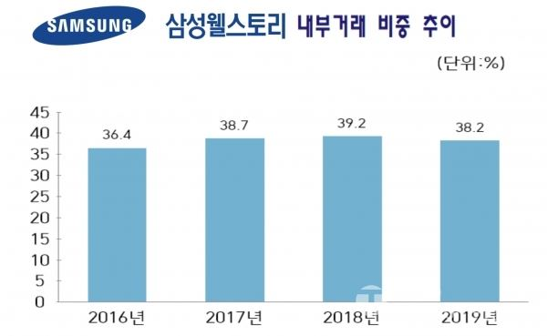 삼성웰스토리 내부거래 비중 추이 (인포그래픽:신유림 기자)