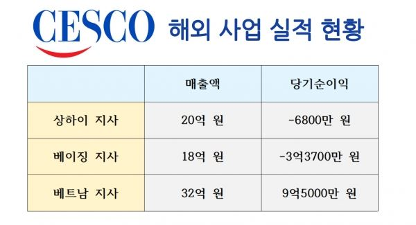 세스코 해외 사업 실적 현황 (인포그래픽:신유림 기자)