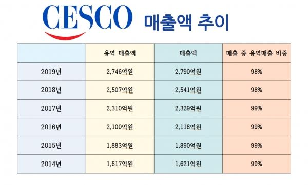 지난해 세스코 매출액과 용역매출액 추이 (인포그래픽:신유림 기자)