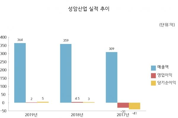 성암산업 실적 추이 (인포그래픽:신유림 기자)