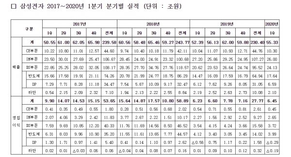 삼성전자 2017∼2020년 1분기 분기별 실적 추이 (자료제공:삼성전자)