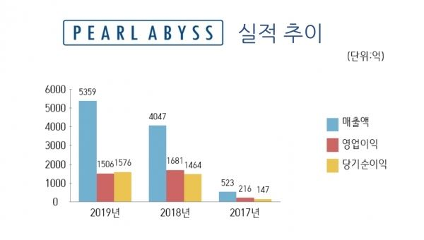 펄어비스 실적 추이 (인포그래픽:신유림 기자)
