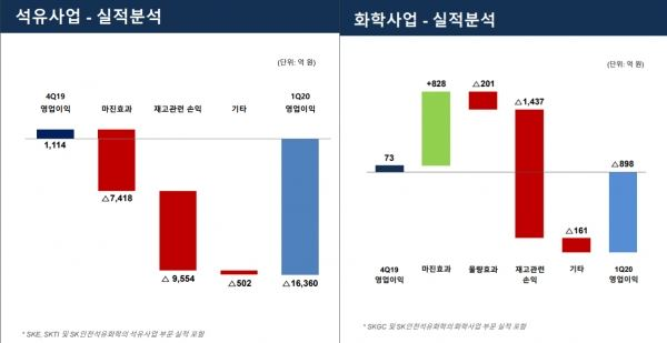 SK이노베이션 석유사업,  화학사업 실적분석 (자료제공=SK이노베이션)