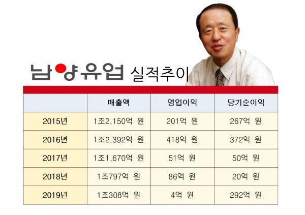 남양유업 실적추이 (인포그래픽:신유림  기자)