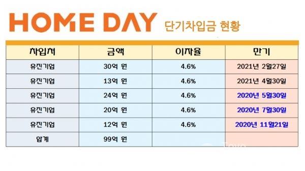유진홈데이 단기차입금 현황 (인포그래픽:신유림 기자)