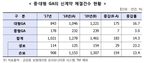신계약 체결건수 현황 (자료=금감원)