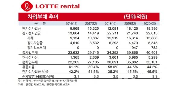 롯데렌탈 차입부채 추이 (자료:한국기업평가)