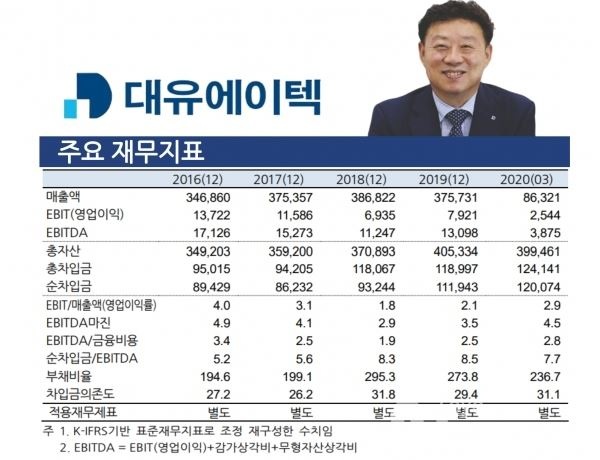 대유에이텍 주요 재무지표. (출처=한국기업평가)