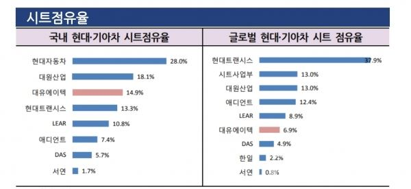 현대·기아차 시트 점유율. (출처=한국기업평가)