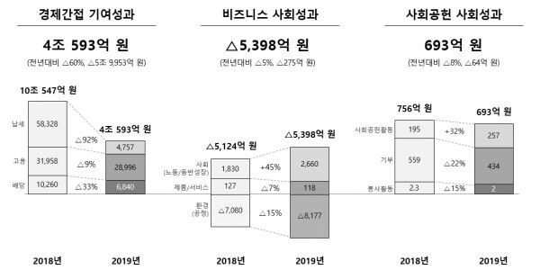 SK하이닉스 2019년 사회적 가치 실적 (자료=하이닉스)