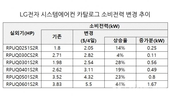 LG전자 시스템에어컨 소비전력, 전력사용량 수치가 최대 40%대까지 올랐다. (자료=LG전자)