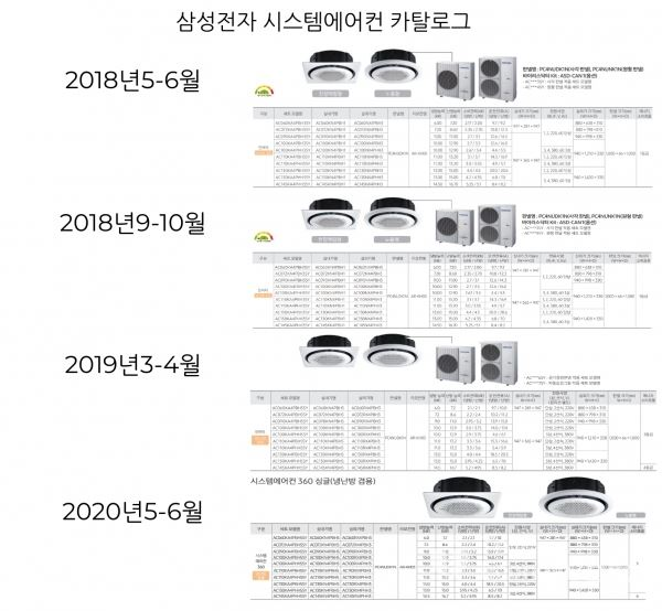 삼성전자 시스템에어컨 카탈로그. 전력사용량에 거의 변화가 없다. (자료=삼성전자 홈페이지)