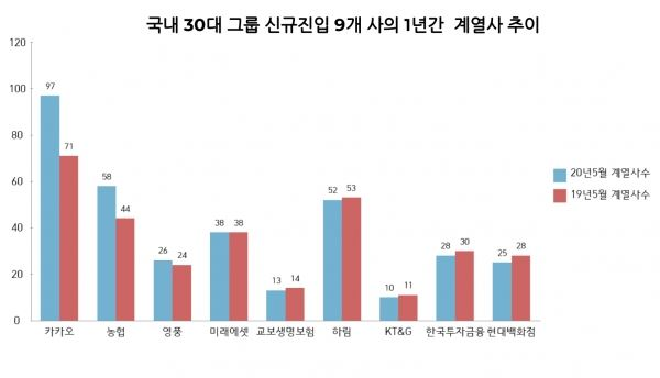 국내 30대그룹 신규진입 9개 사의 1년간 계열사 추이 (인포그래픽:신유림 기자)