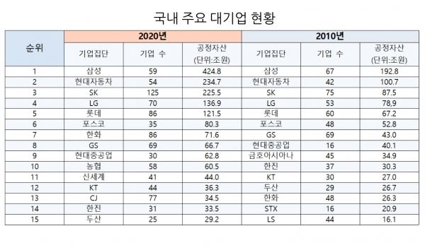 국재 주요 대기업 현황 (자료:CEO스코어)